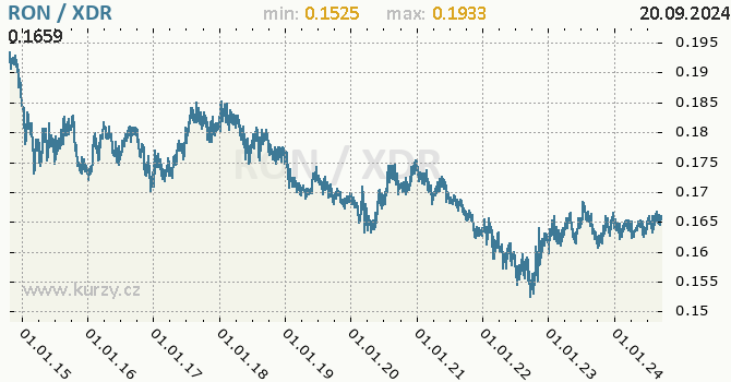Vvoj kurzu RON/XDR - graf