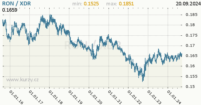 Vvoj kurzu RON/XDR - graf