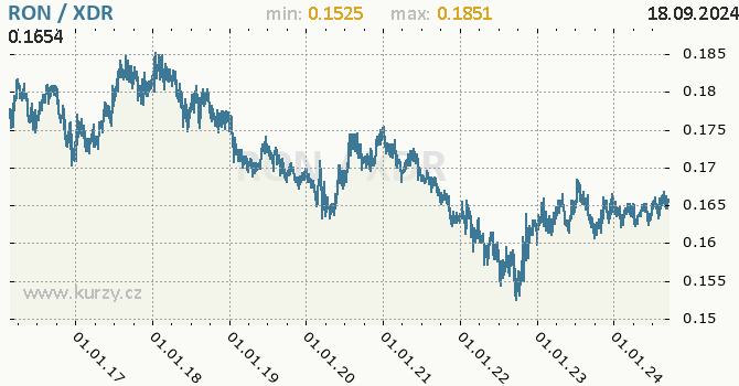 Vvoj kurzu RON/XDR - graf