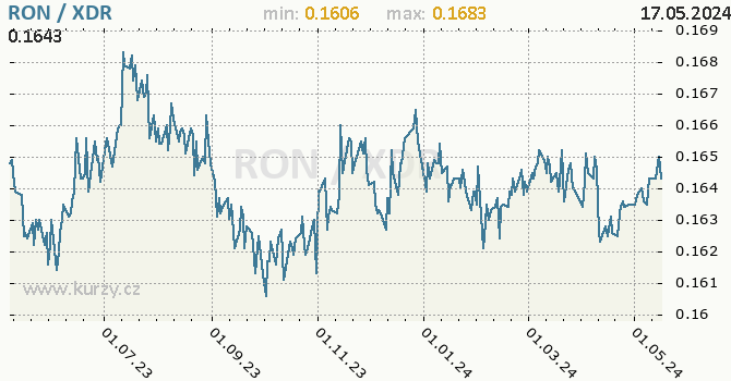Vvoj kurzu RON/XDR - graf