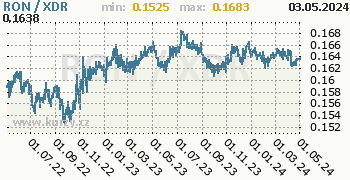 Graf RON / XDR denní hodnoty, 2 roky