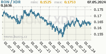 Graf RON / XDR denní hodnoty, 5 let, formát 350 x 180 (px) PNG