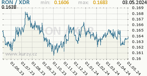 Graf RON / XDR denní hodnoty, 1 rok, formát 500 x 260 (px) PNG