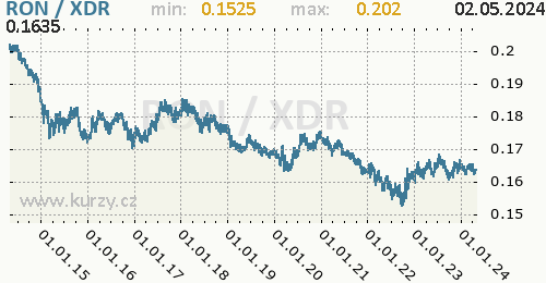 Graf RON / XDR denní hodnoty, 10 let, formát 500 x 260 (px) PNG