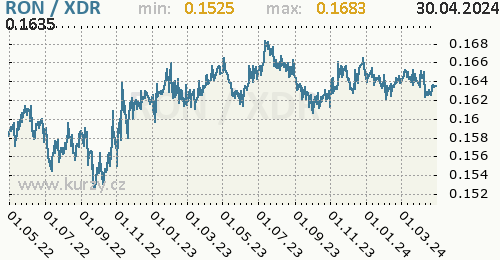 Graf RON / XDR denní hodnoty, 2 roky, formát 500 x 260 (px) PNG