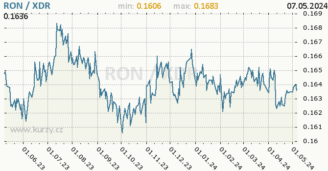 Graf RON / XDR denní hodnoty, 1 rok, formát 670 x 350 (px) PNG