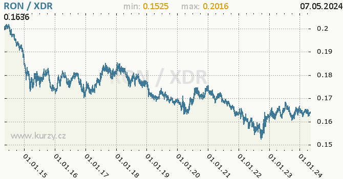 Graf RON / XDR denní hodnoty, 10 let, formát 670 x 350 (px) PNG