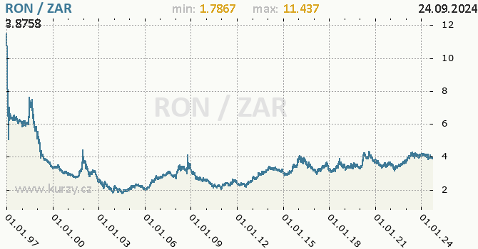 Vvoj kurzu RON/ZAR - graf