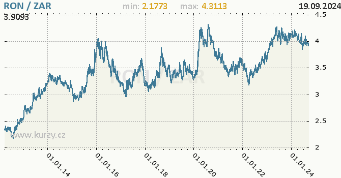 Vvoj kurzu RON/ZAR - graf