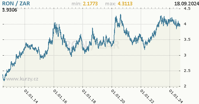 Vvoj kurzu RON/ZAR - graf