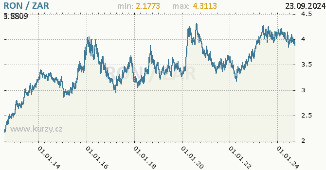 Vvoj kurzu RON/ZAR - graf