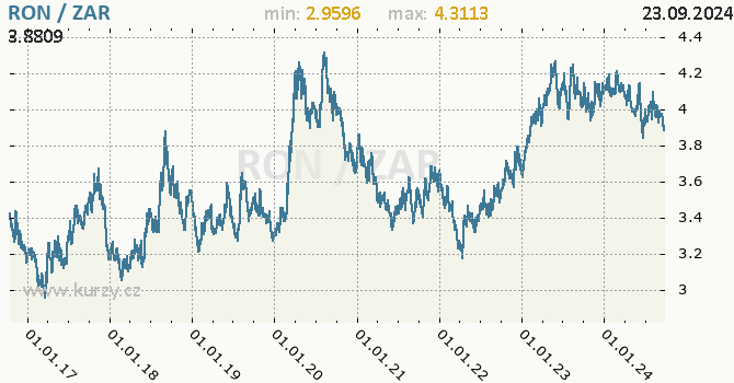 Vvoj kurzu RON/ZAR - graf