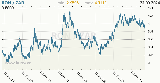 Vvoj kurzu RON/ZAR - graf