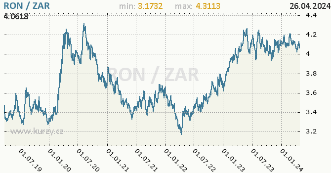 Vvoj kurzu RON/ZAR - graf
