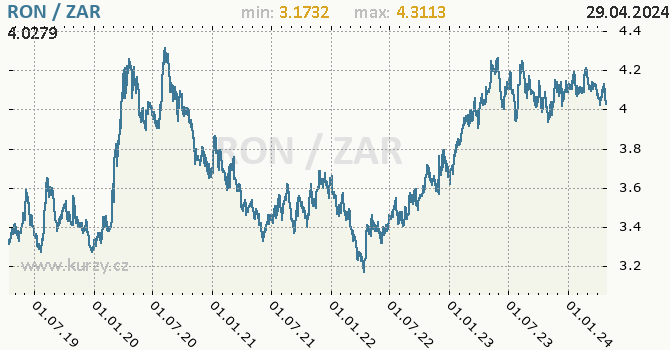 Vvoj kurzu RON/ZAR - graf