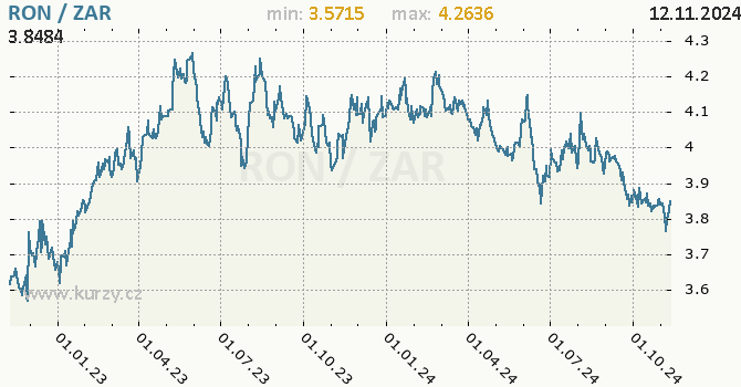 Vvoj kurzu RON/ZAR - graf