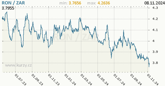 Vvoj kurzu RON/ZAR - graf