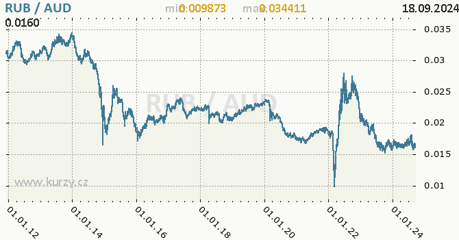 Vvoj kurzu RUB/AUD - graf