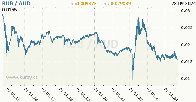 Vvoj kurzu RUB/AUD - graf