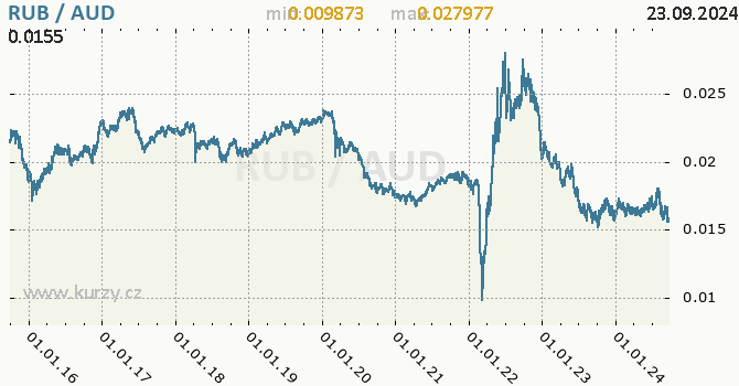 Vvoj kurzu RUB/AUD - graf