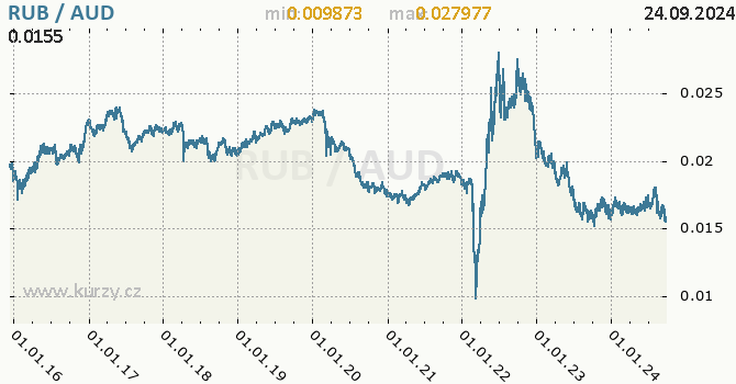 Vvoj kurzu RUB/AUD - graf