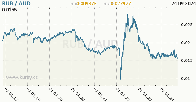 Vvoj kurzu RUB/AUD - graf
