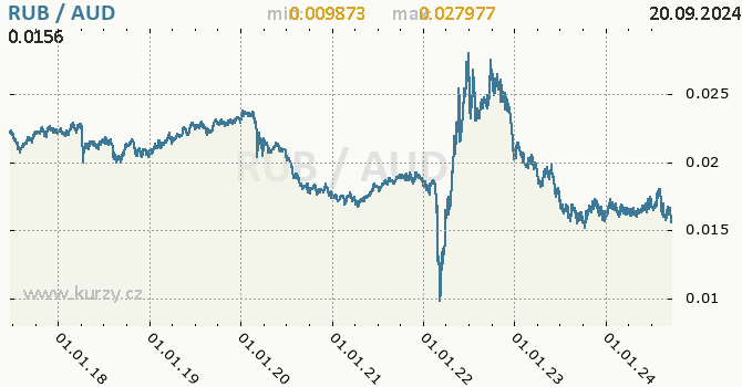 Vvoj kurzu RUB/AUD - graf