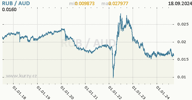 Vvoj kurzu RUB/AUD - graf