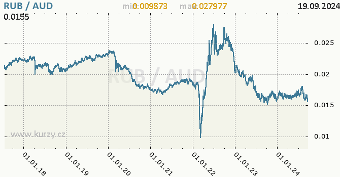Vvoj kurzu RUB/AUD - graf