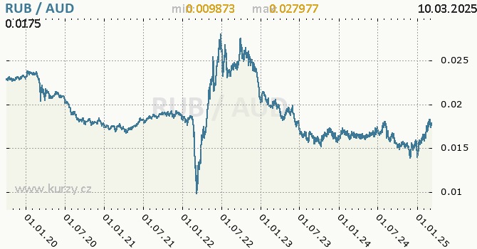 Vvoj kurzu RUB/AUD - graf