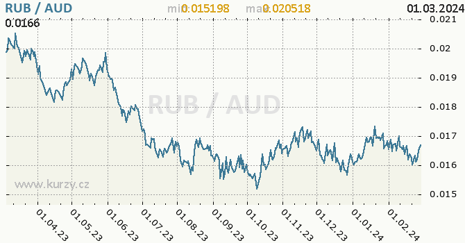 Vývoj kurzu RUB/AUD - graf