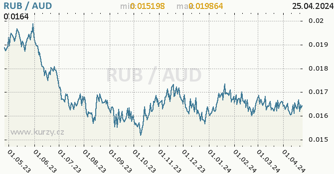 Vvoj kurzu RUB/AUD - graf