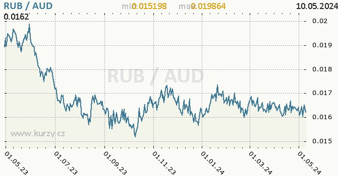 Vvoj kurzu RUB/AUD - graf