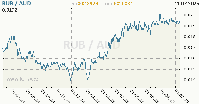 Vvoj kurzu RUB/AUD - graf
