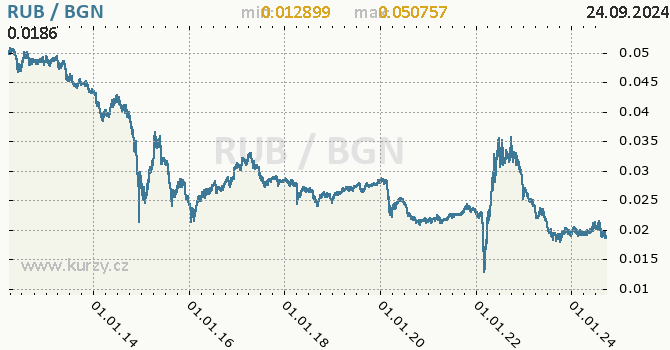 Vvoj kurzu RUB/BGN - graf