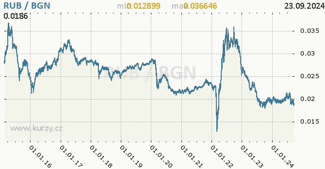 Vvoj kurzu RUB/BGN - graf