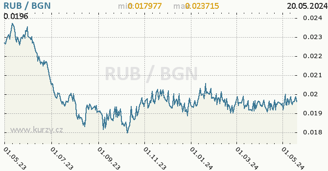 Vvoj kurzu RUB/BGN - graf