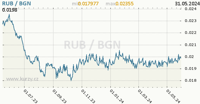 Vvoj kurzu RUB/BGN - graf