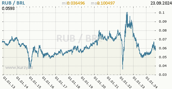 Vvoj kurzu RUB/BRL - graf