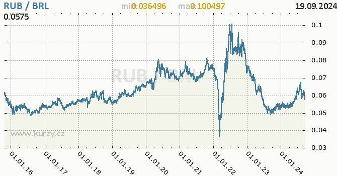 Vvoj kurzu RUB/BRL - graf