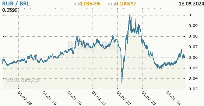 Vvoj kurzu RUB/BRL - graf