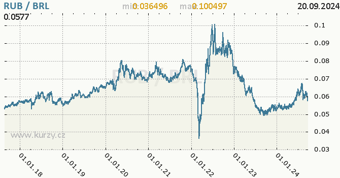 Vvoj kurzu RUB/BRL - graf