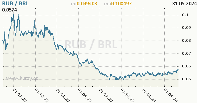 Vvoj kurzu RUB/BRL - graf
