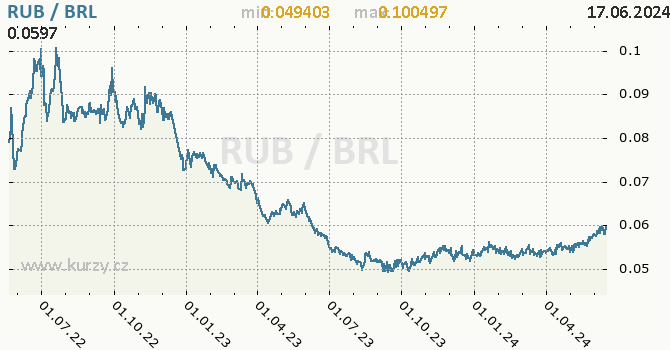 Vvoj kurzu RUB/BRL - graf