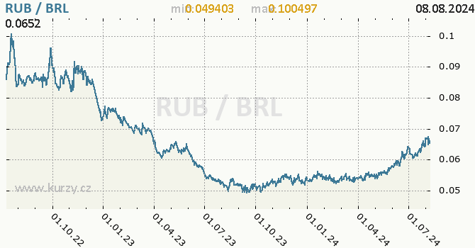 Vvoj kurzu RUB/BRL - graf