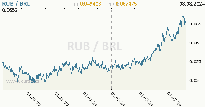 Vvoj kurzu RUB/BRL - graf