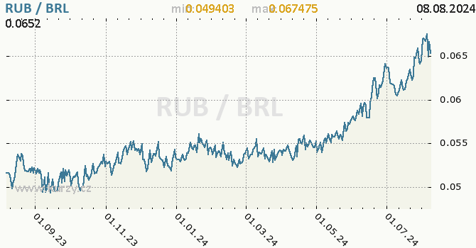 Vvoj kurzu RUB/BRL - graf