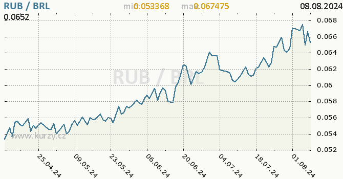 Vvoj kurzu RUB/BRL - graf