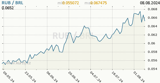 Vvoj kurzu RUB/BRL - graf