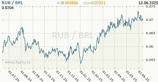 Vvoj kurzu RUB/BRL - graf